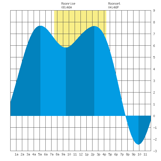 Richardson tide chart for Thursday, November 24, 2022