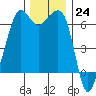 Richardson tide chart for Thursday, November 24, 2022