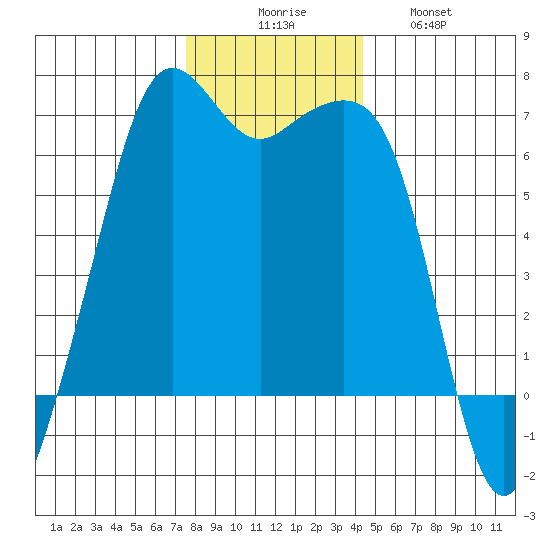 Richardson tide chart for Saturday, November 26, 2022