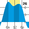 Richardson tide chart for Saturday, November 26, 2022