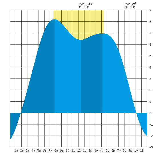Richardson tide chart for Sunday, November 27, 2022