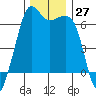 Richardson tide chart for Sunday, November 27, 2022