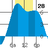 Richardson tide chart for Monday, November 28, 2022