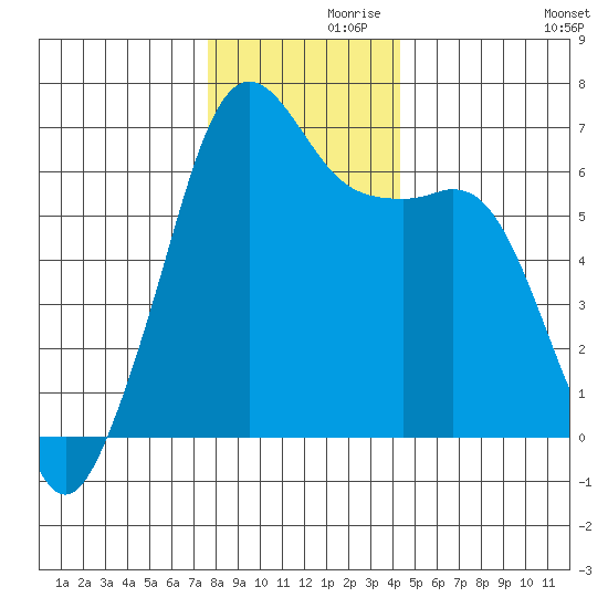 Richardson tide chart for Tuesday, November 29, 2022