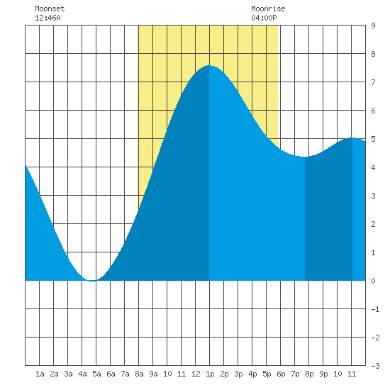 Richardson tide chart for Wednesday, November 2, 2022