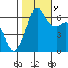 Richardson tide chart for Wednesday, November 2, 2022