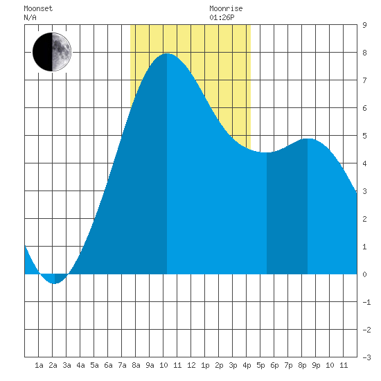 Richardson tide chart for Wednesday, November 30, 2022