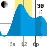 Richardson tide chart for Wednesday, November 30, 2022