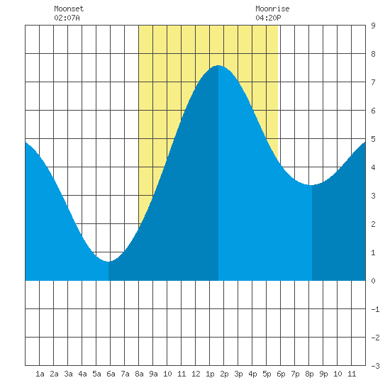 Richardson tide chart for Thursday, November 3, 2022