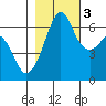 Richardson tide chart for Thursday, November 3, 2022