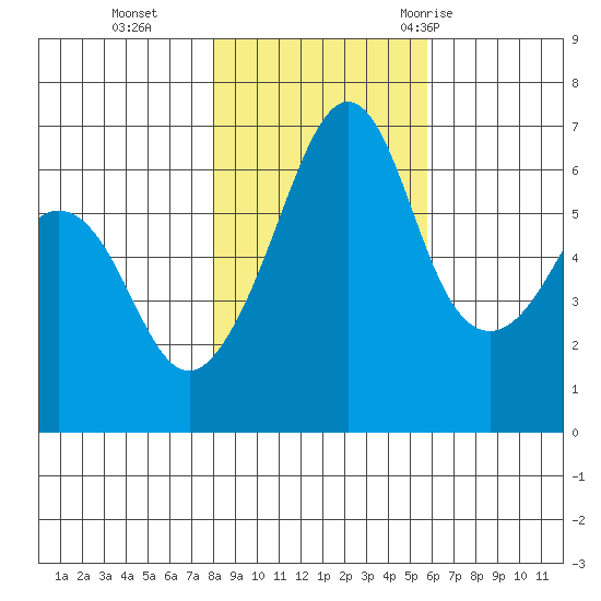 Richardson tide chart for Friday, November 4, 2022
