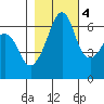 Richardson tide chart for Friday, November 4, 2022