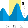 Richardson tide chart for Saturday, November 5, 2022