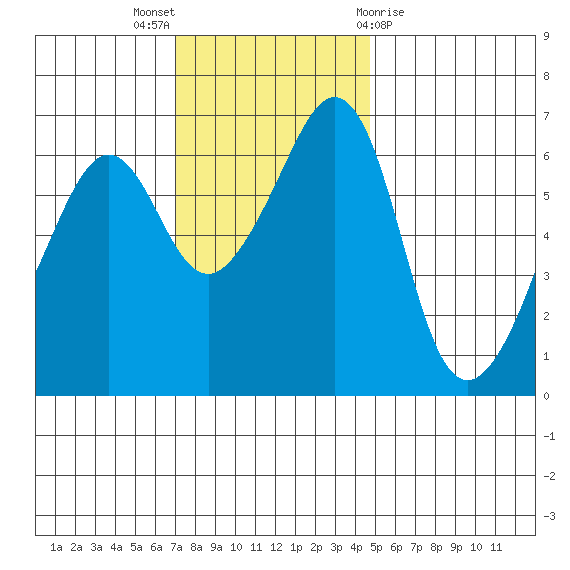 Richardson tide chart for Sunday, November 6, 2022