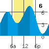 Richardson tide chart for Sunday, November 6, 2022