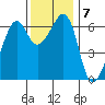 Richardson tide chart for Monday, November 7, 2022