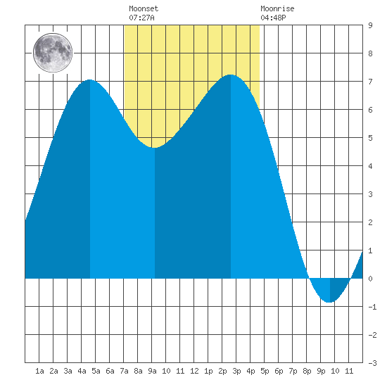 Richardson tide chart for Tuesday, November 8, 2022