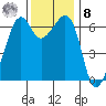 Richardson tide chart for Tuesday, November 8, 2022