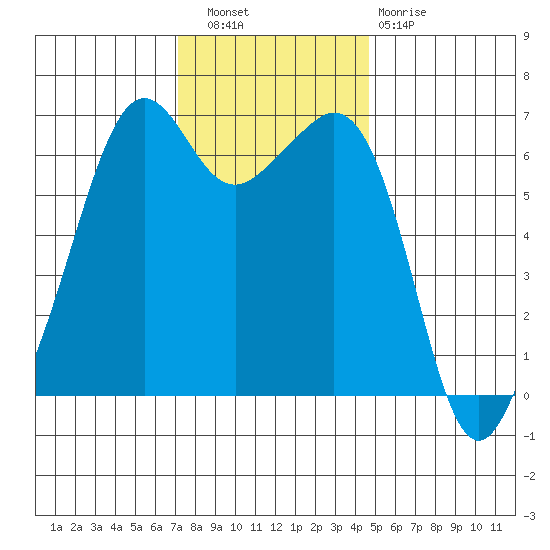 Richardson tide chart for Wednesday, November 9, 2022