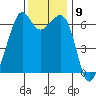 Richardson tide chart for Wednesday, November 9, 2022