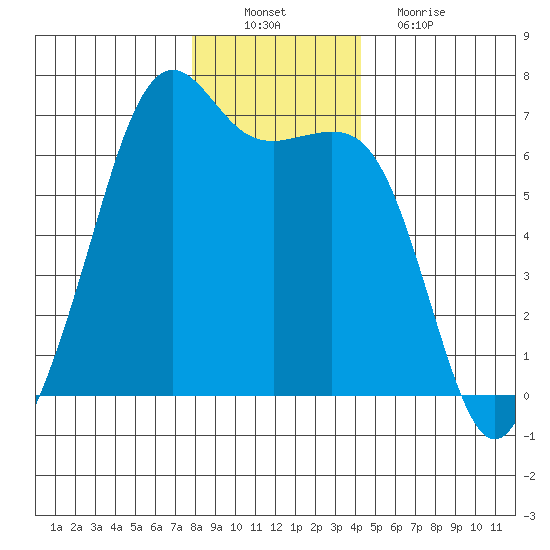Richardson tide chart for Saturday, December 10, 2022