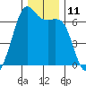 Richardson tide chart for Sunday, December 11, 2022