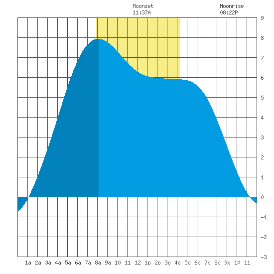 Richardson tide chart for Monday, December 12, 2022