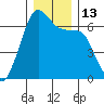 Richardson tide chart for Tuesday, December 13, 2022