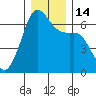 Richardson tide chart for Wednesday, December 14, 2022