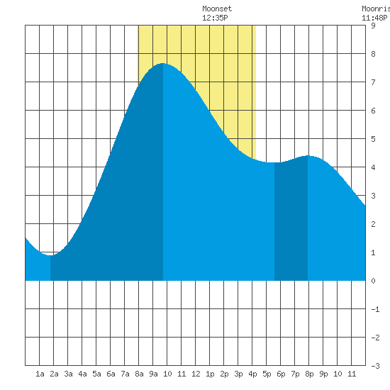 Richardson tide chart for Thursday, December 15, 2022