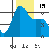 Richardson tide chart for Thursday, December 15, 2022