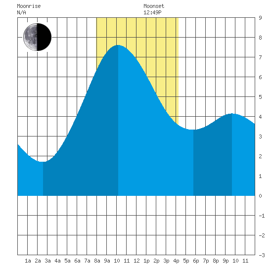 Richardson tide chart for Friday, December 16, 2022