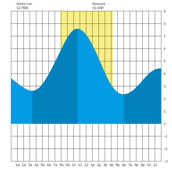 Richardson tide chart for Saturday, December 17, 2022