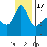Richardson tide chart for Saturday, December 17, 2022