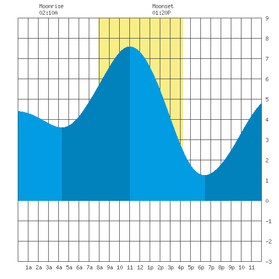 Richardson tide chart for Sunday, December 18, 2022