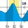 Richardson tide chart for Sunday, December 18, 2022