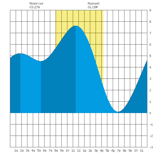 Richardson tide chart for Monday, December 19, 2022