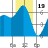 Richardson tide chart for Monday, December 19, 2022
