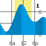 Richardson tide chart for Thursday, December 1, 2022