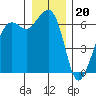 Richardson tide chart for Tuesday, December 20, 2022
