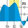 Richardson tide chart for Wednesday, December 21, 2022