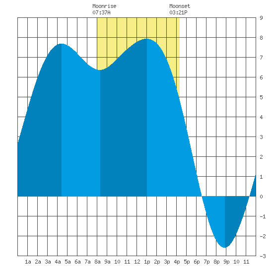 Richardson tide chart for Thursday, December 22, 2022