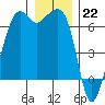 Richardson tide chart for Thursday, December 22, 2022