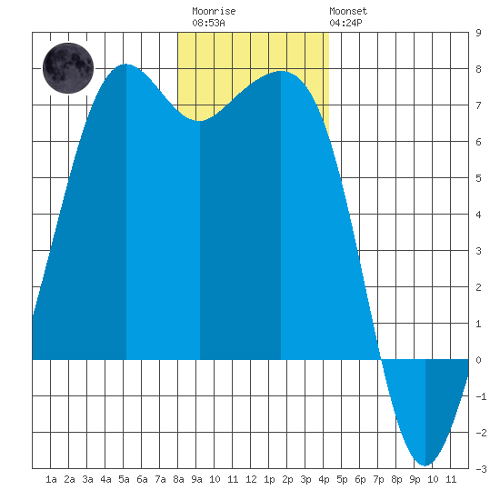 Richardson tide chart for Friday, December 23, 2022