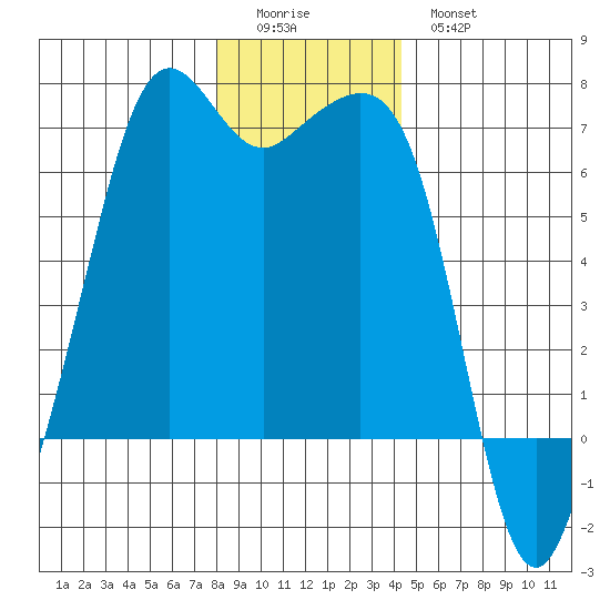 Richardson tide chart for Saturday, December 24, 2022