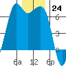 Richardson tide chart for Saturday, December 24, 2022