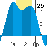 Richardson tide chart for Sunday, December 25, 2022