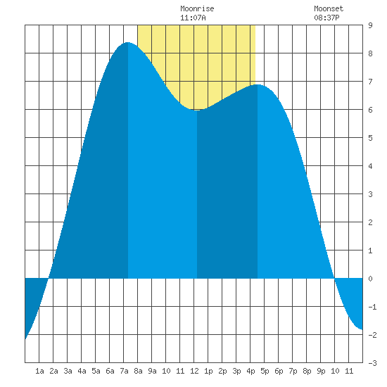 Richardson tide chart for Monday, December 26, 2022