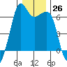 Richardson tide chart for Monday, December 26, 2022