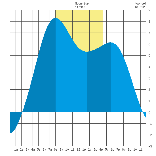 Richardson tide chart for Tuesday, December 27, 2022